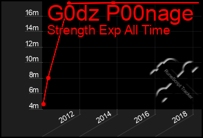 Total Graph of G0dz P00nage