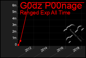 Total Graph of G0dz P00nage