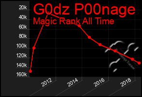 Total Graph of G0dz P00nage