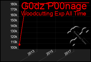 Total Graph of G0dz P00nage