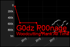 Total Graph of G0dz P00nage