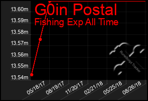 Total Graph of G0in Postal