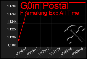 Total Graph of G0in Postal