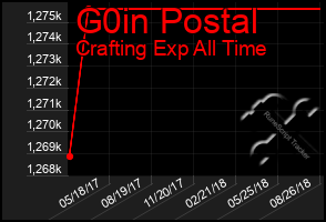 Total Graph of G0in Postal