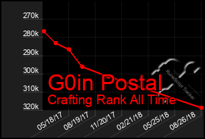 Total Graph of G0in Postal