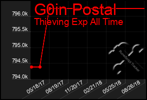 Total Graph of G0in Postal