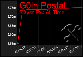 Total Graph of G0in Postal