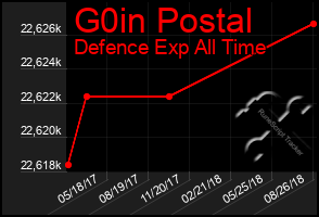 Total Graph of G0in Postal