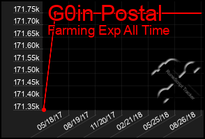 Total Graph of G0in Postal