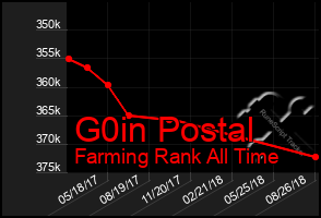 Total Graph of G0in Postal