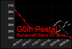 Total Graph of G0in Postal