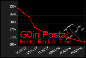 Total Graph of G0in Postal