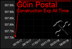 Total Graph of G0in Postal