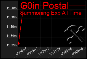 Total Graph of G0in Postal