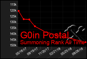 Total Graph of G0in Postal