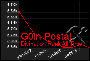 Total Graph of G0in Postal