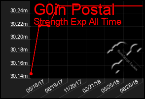 Total Graph of G0in Postal