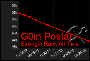 Total Graph of G0in Postal