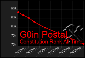 Total Graph of G0in Postal