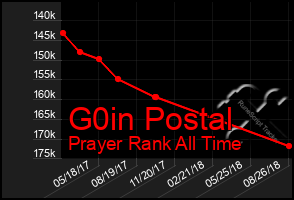 Total Graph of G0in Postal