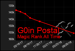 Total Graph of G0in Postal