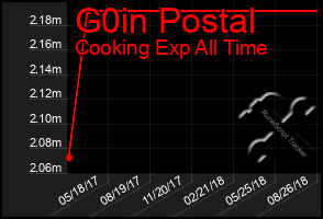 Total Graph of G0in Postal