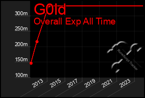 Total Graph of G0ld