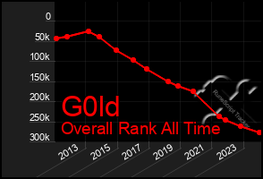 Total Graph of G0ld