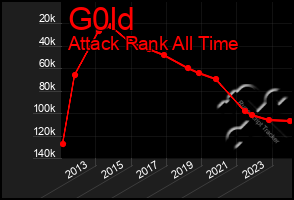 Total Graph of G0ld