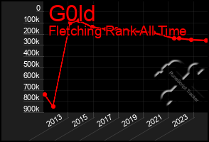 Total Graph of G0ld