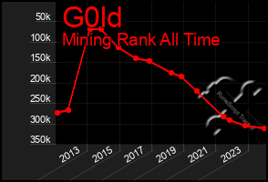 Total Graph of G0ld