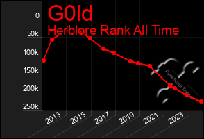 Total Graph of G0ld