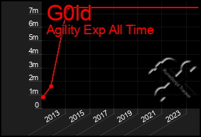 Total Graph of G0ld