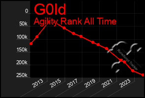 Total Graph of G0ld