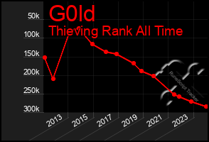 Total Graph of G0ld