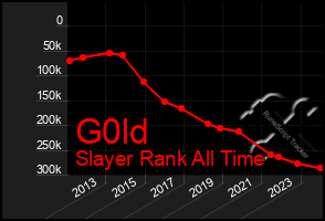 Total Graph of G0ld