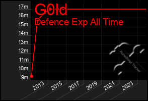 Total Graph of G0ld