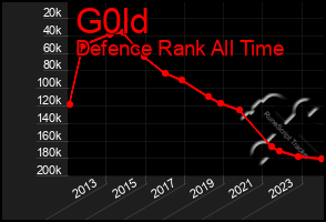 Total Graph of G0ld