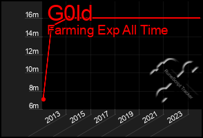 Total Graph of G0ld