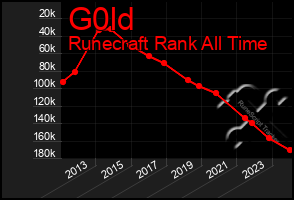 Total Graph of G0ld