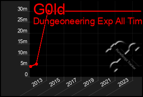 Total Graph of G0ld