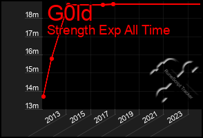 Total Graph of G0ld