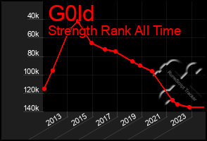 Total Graph of G0ld