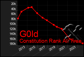 Total Graph of G0ld