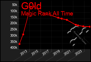 Total Graph of G0ld