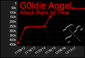 Total Graph of G0ldie Angel