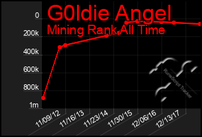Total Graph of G0ldie Angel