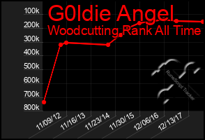 Total Graph of G0ldie Angel