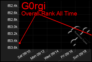 Total Graph of G0rgi