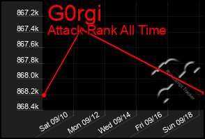 Total Graph of G0rgi